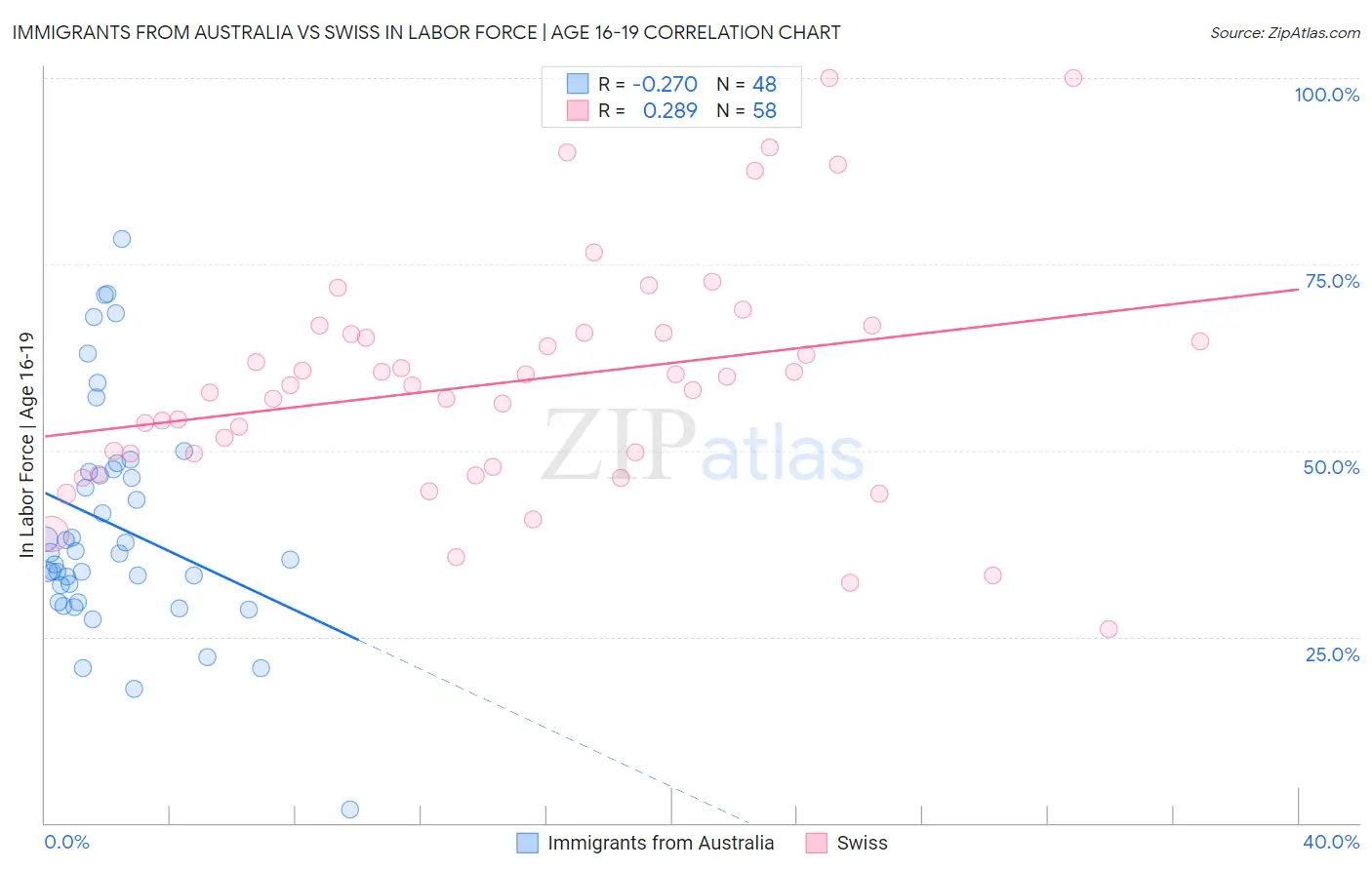 Immigrants from Australia vs Swiss In Labor Force | Age 16-19