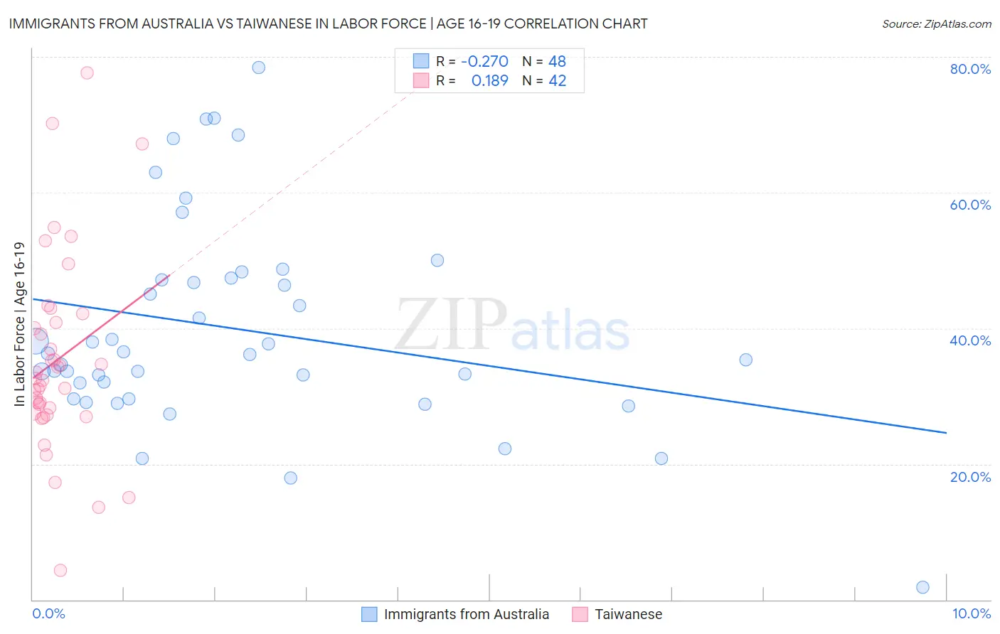 Immigrants from Australia vs Taiwanese In Labor Force | Age 16-19