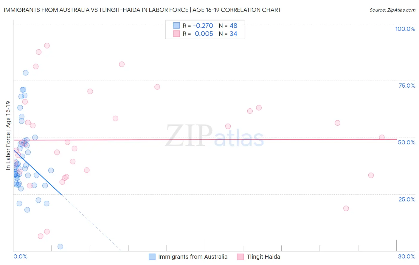 Immigrants from Australia vs Tlingit-Haida In Labor Force | Age 16-19