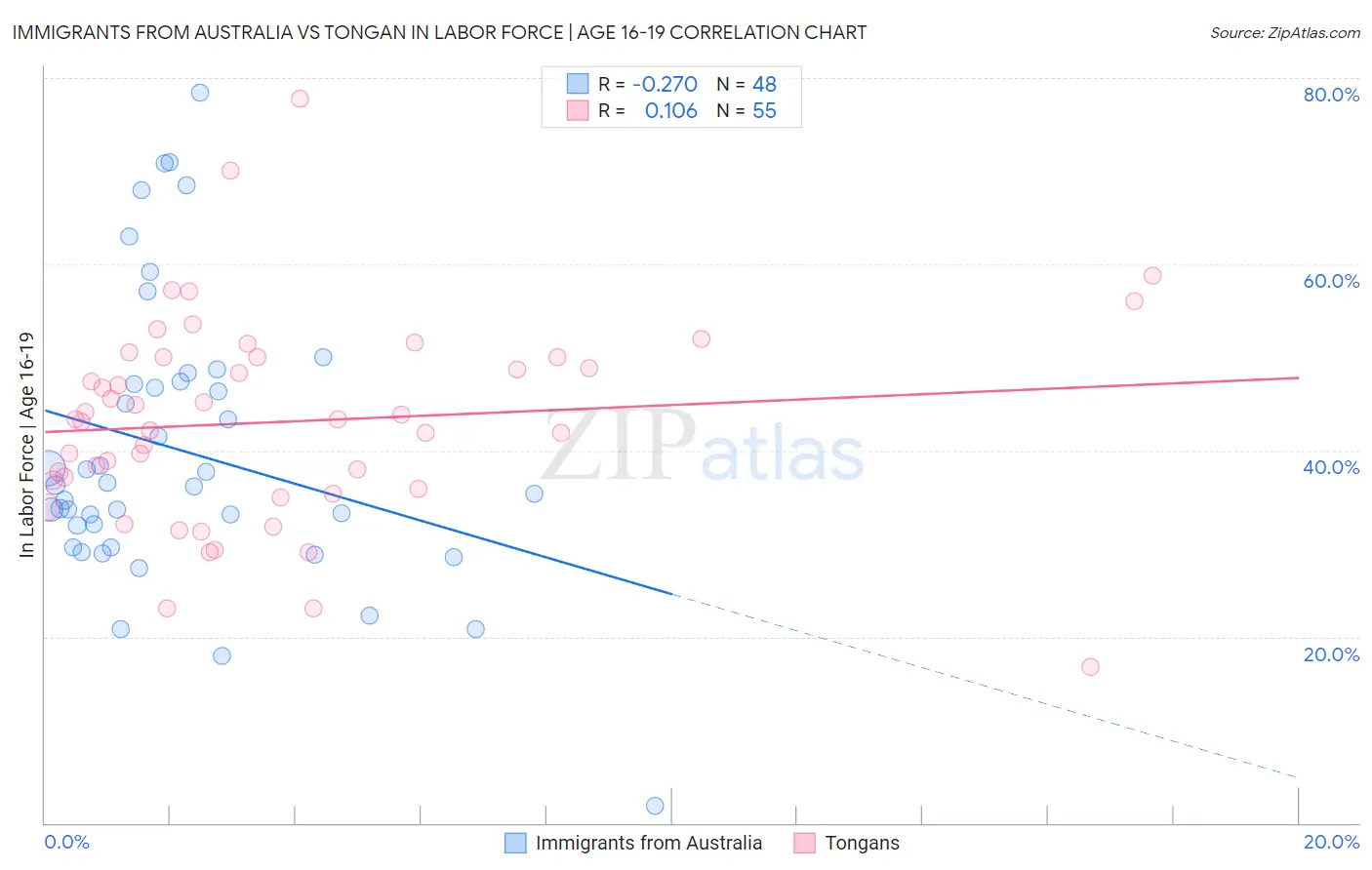 Immigrants from Australia vs Tongan In Labor Force | Age 16-19