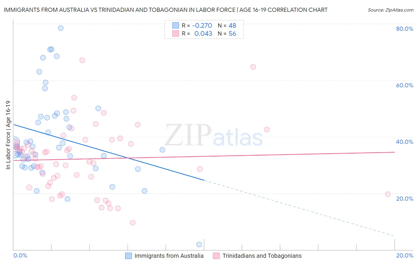 Immigrants from Australia vs Trinidadian and Tobagonian In Labor Force | Age 16-19