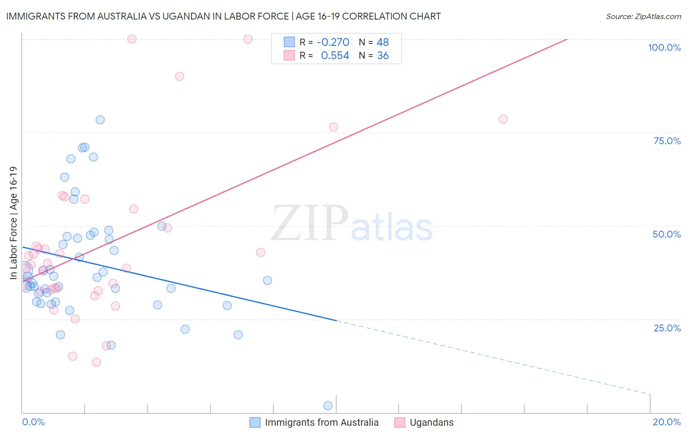 Immigrants from Australia vs Ugandan In Labor Force | Age 16-19