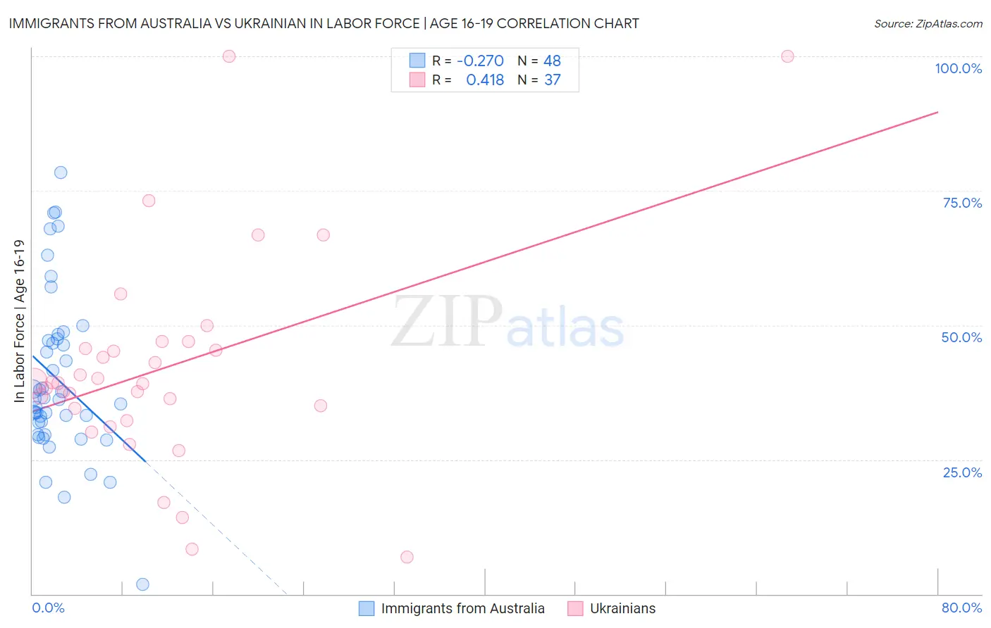Immigrants from Australia vs Ukrainian In Labor Force | Age 16-19