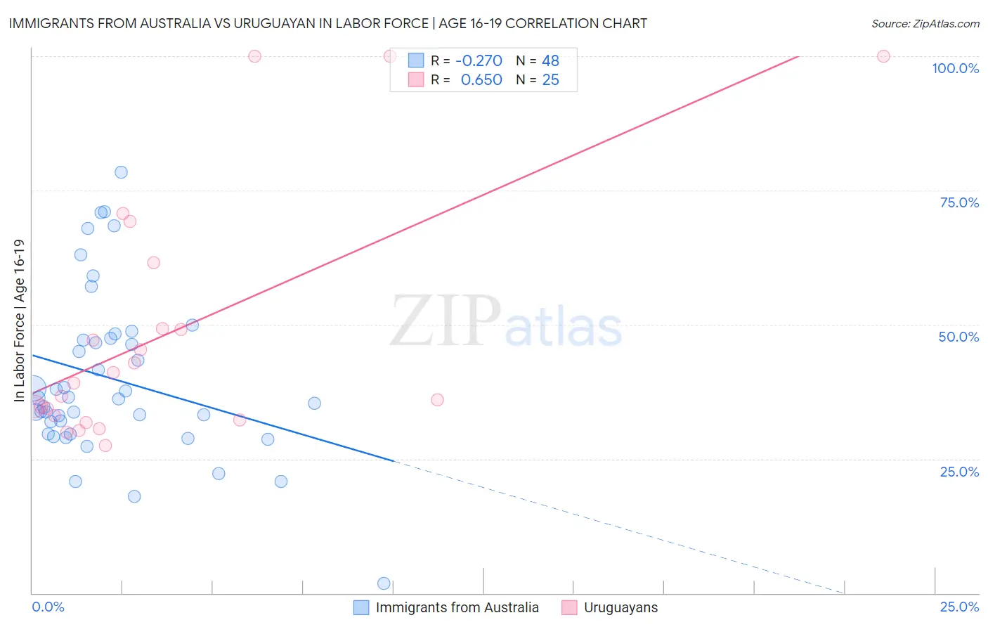 Immigrants from Australia vs Uruguayan In Labor Force | Age 16-19