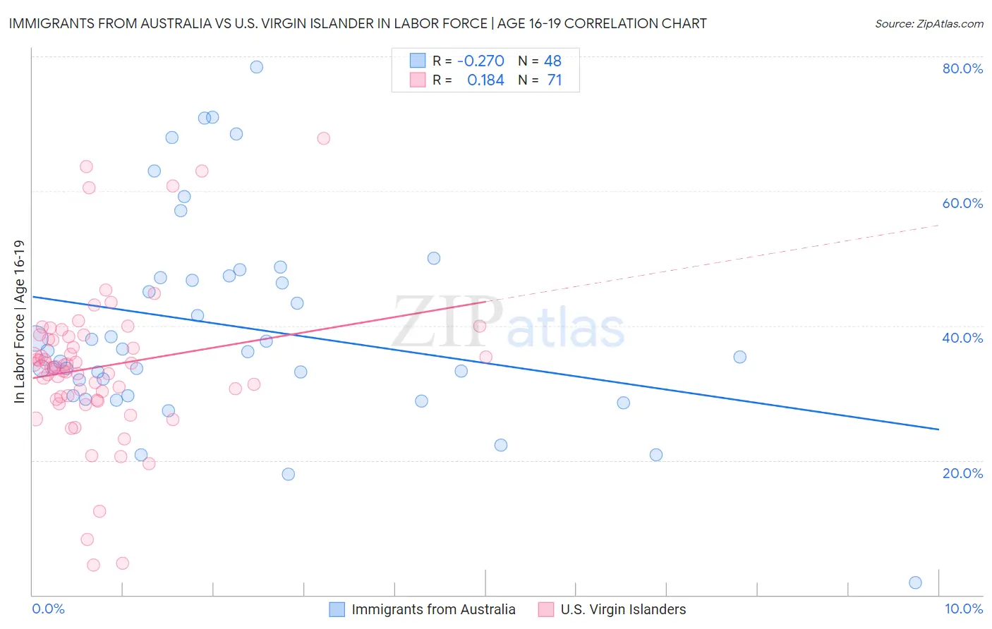 Immigrants from Australia vs U.S. Virgin Islander In Labor Force | Age 16-19