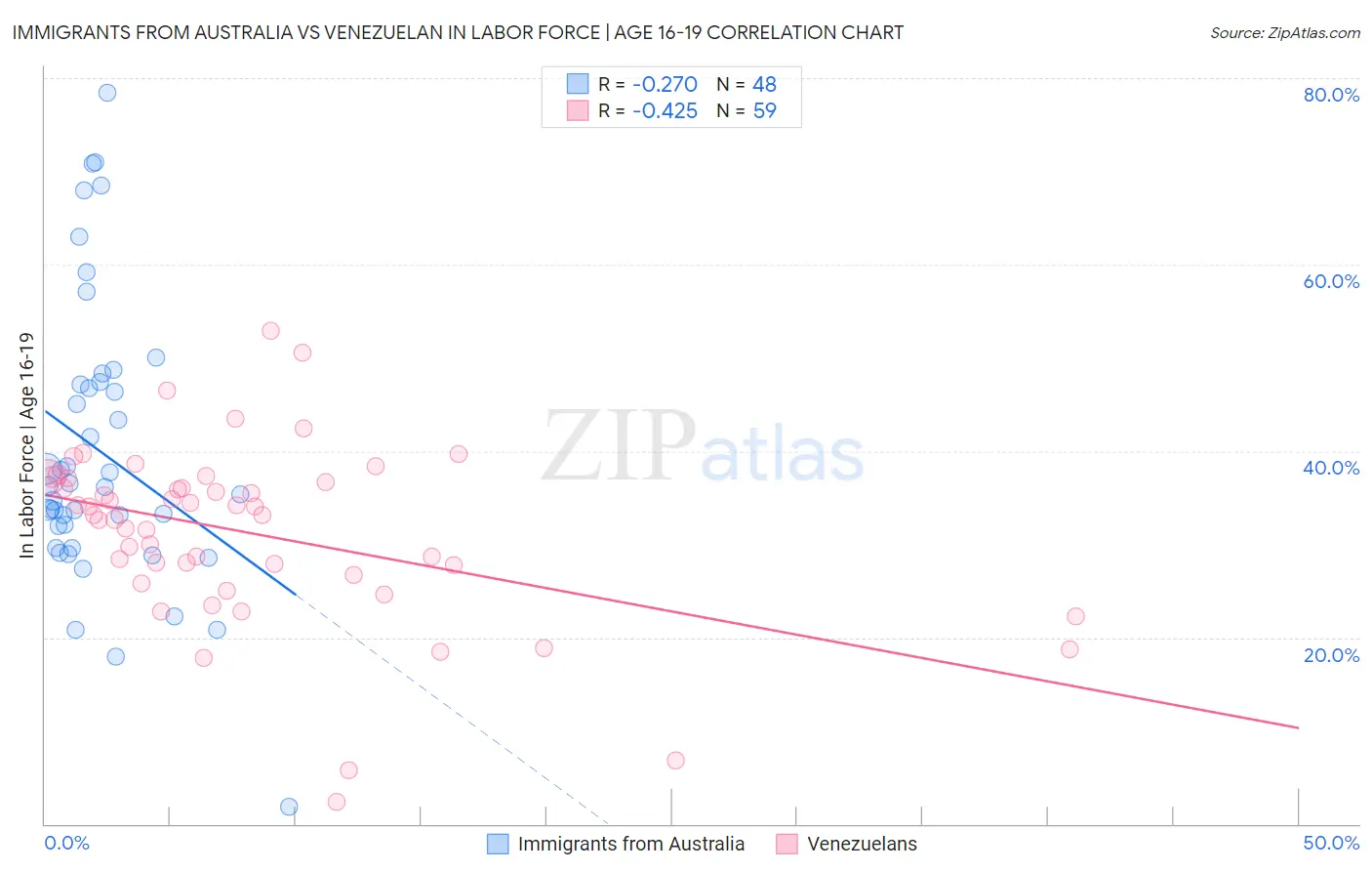 Immigrants from Australia vs Venezuelan In Labor Force | Age 16-19