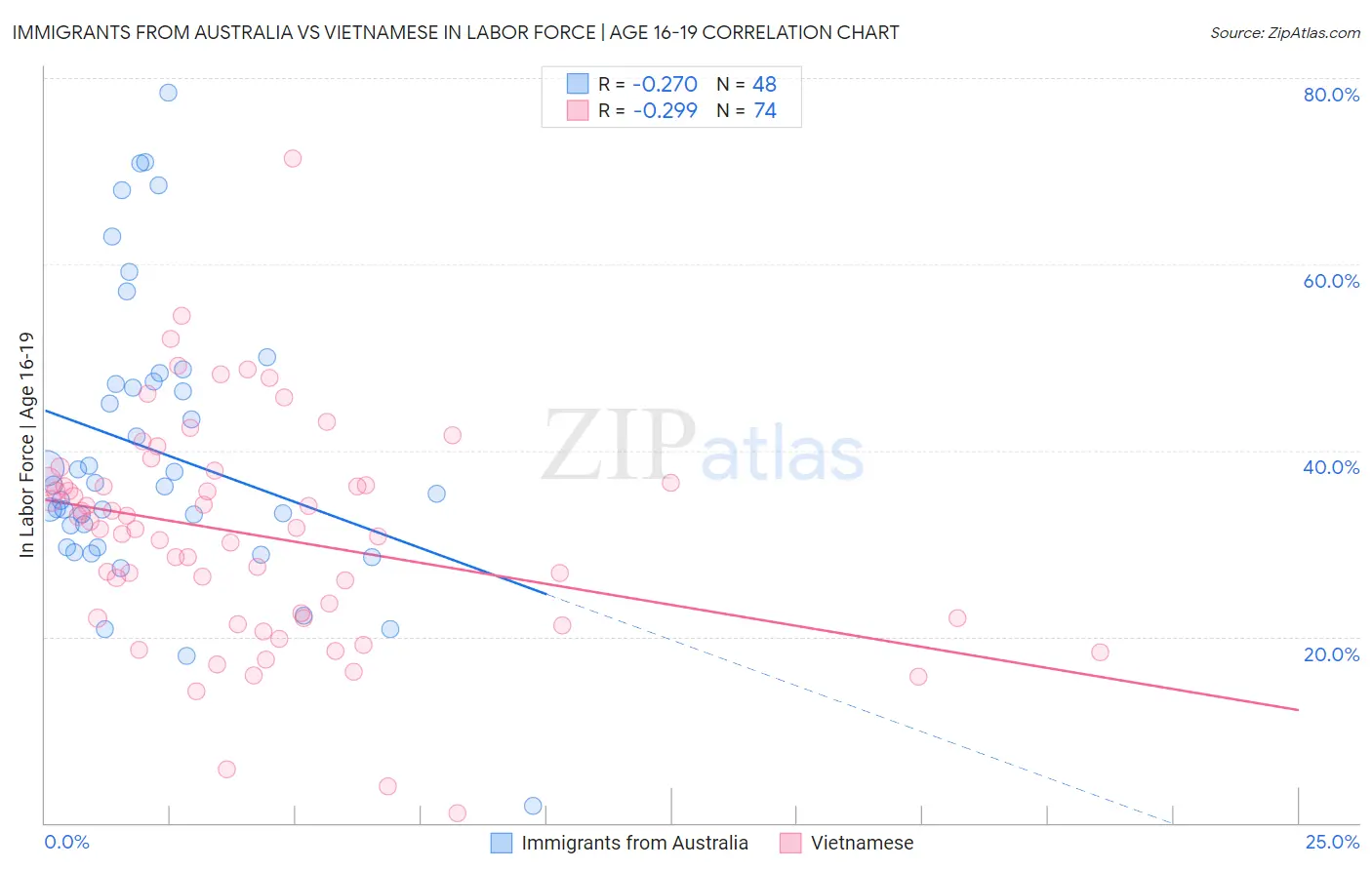 Immigrants from Australia vs Vietnamese In Labor Force | Age 16-19