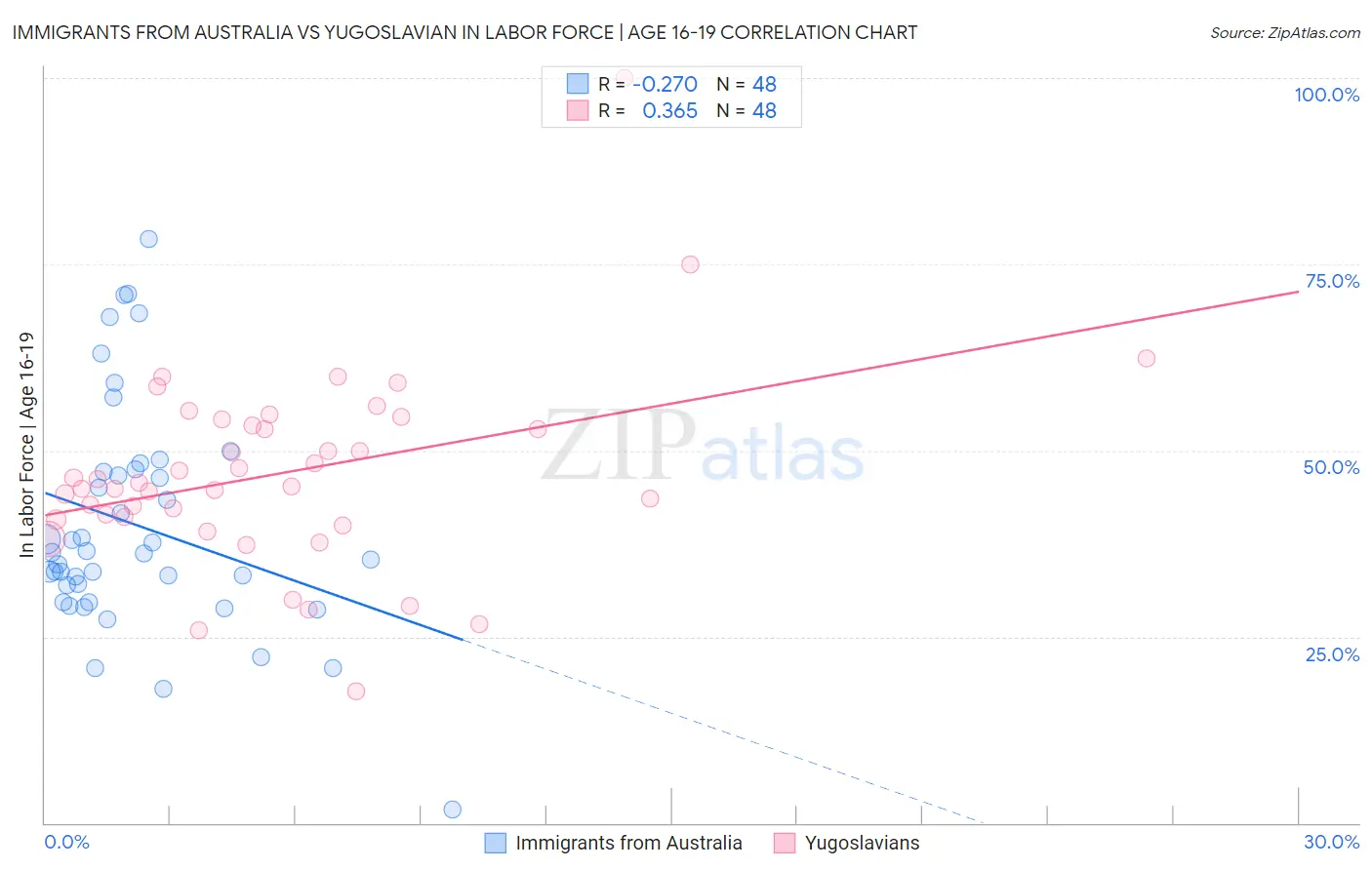 Immigrants from Australia vs Yugoslavian In Labor Force | Age 16-19