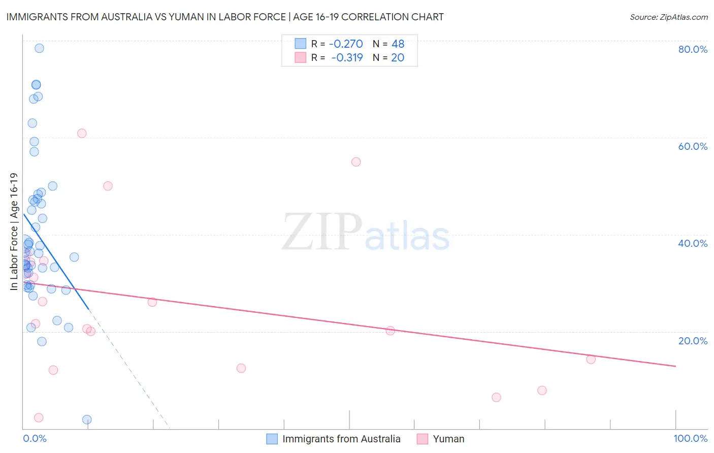 Immigrants from Australia vs Yuman In Labor Force | Age 16-19