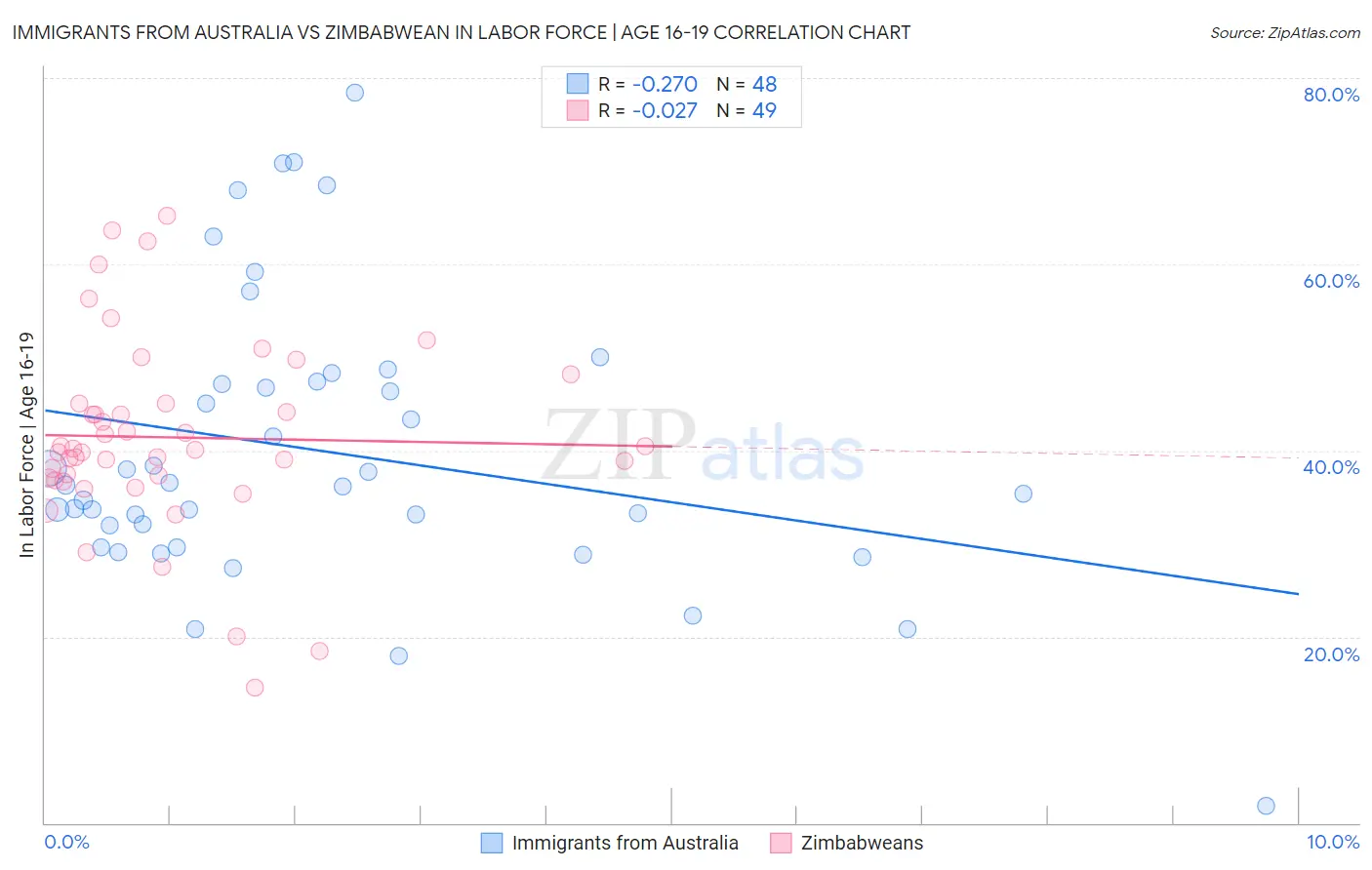 Immigrants from Australia vs Zimbabwean In Labor Force | Age 16-19