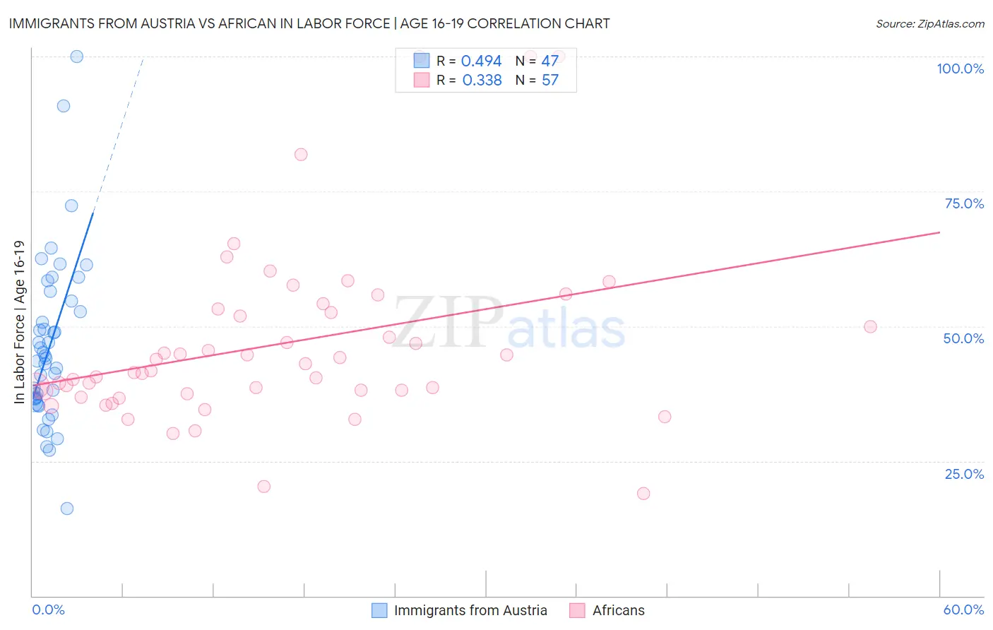 Immigrants from Austria vs African In Labor Force | Age 16-19