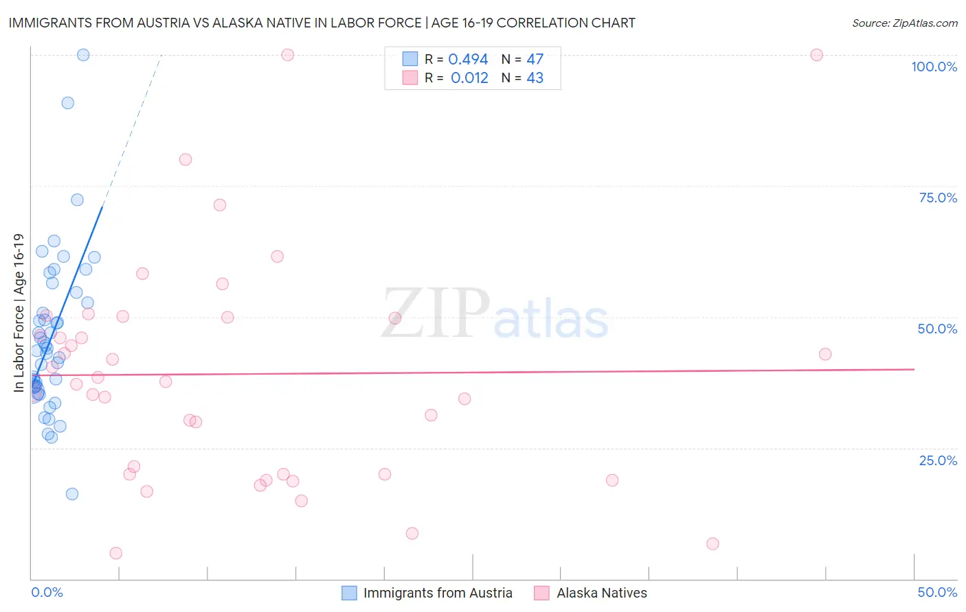 Immigrants from Austria vs Alaska Native In Labor Force | Age 16-19