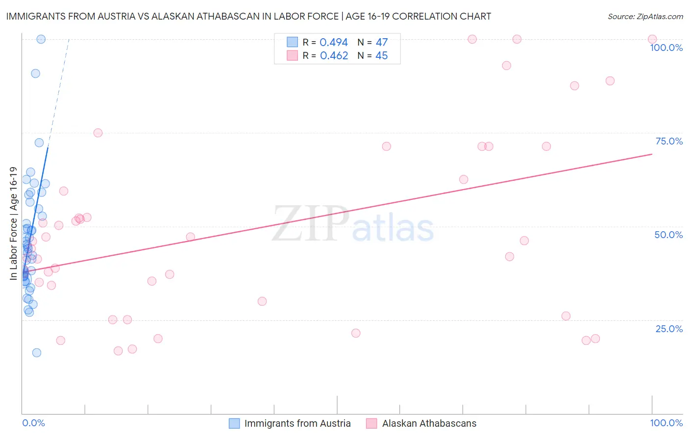 Immigrants from Austria vs Alaskan Athabascan In Labor Force | Age 16-19