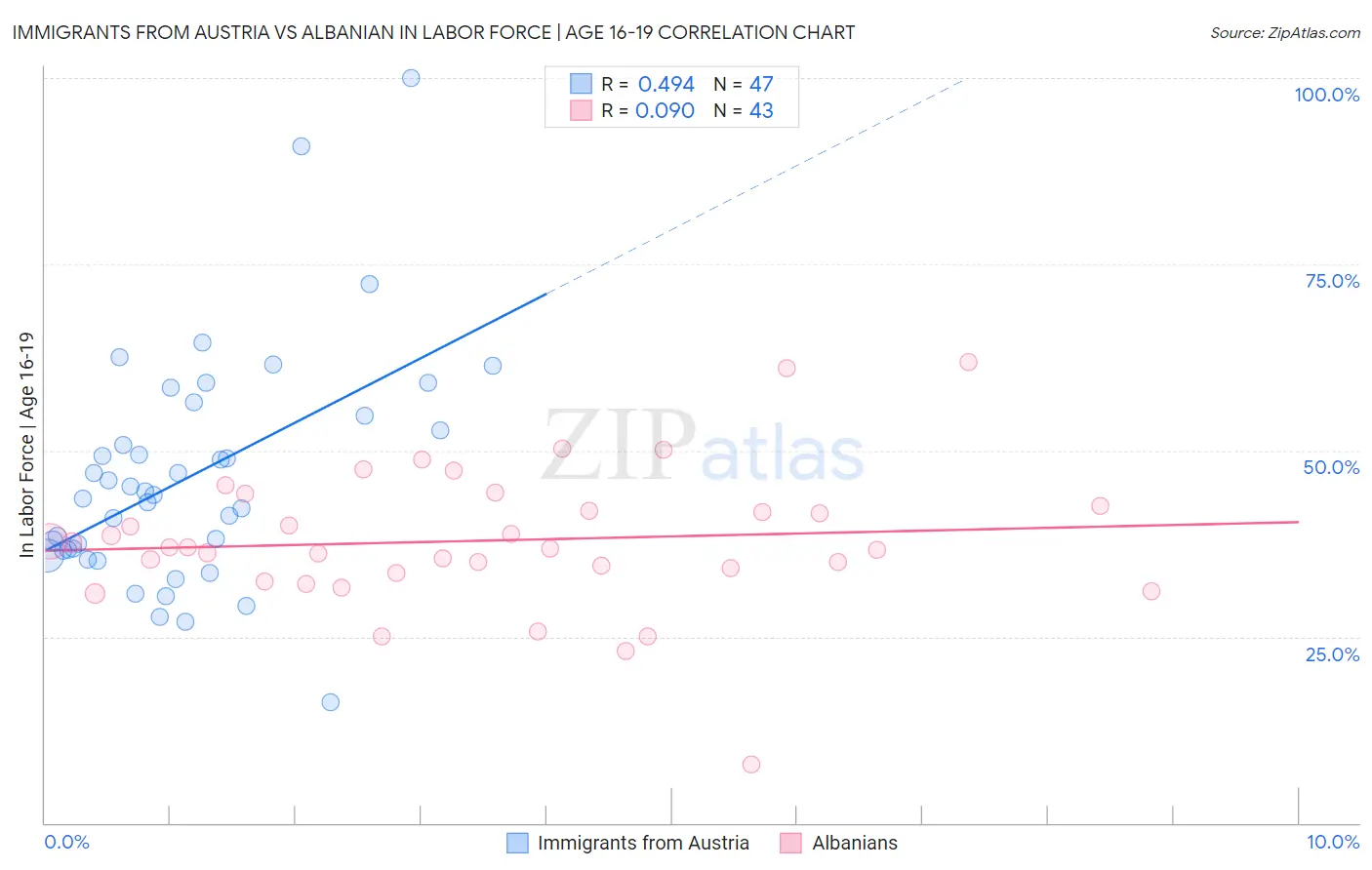 Immigrants from Austria vs Albanian In Labor Force | Age 16-19