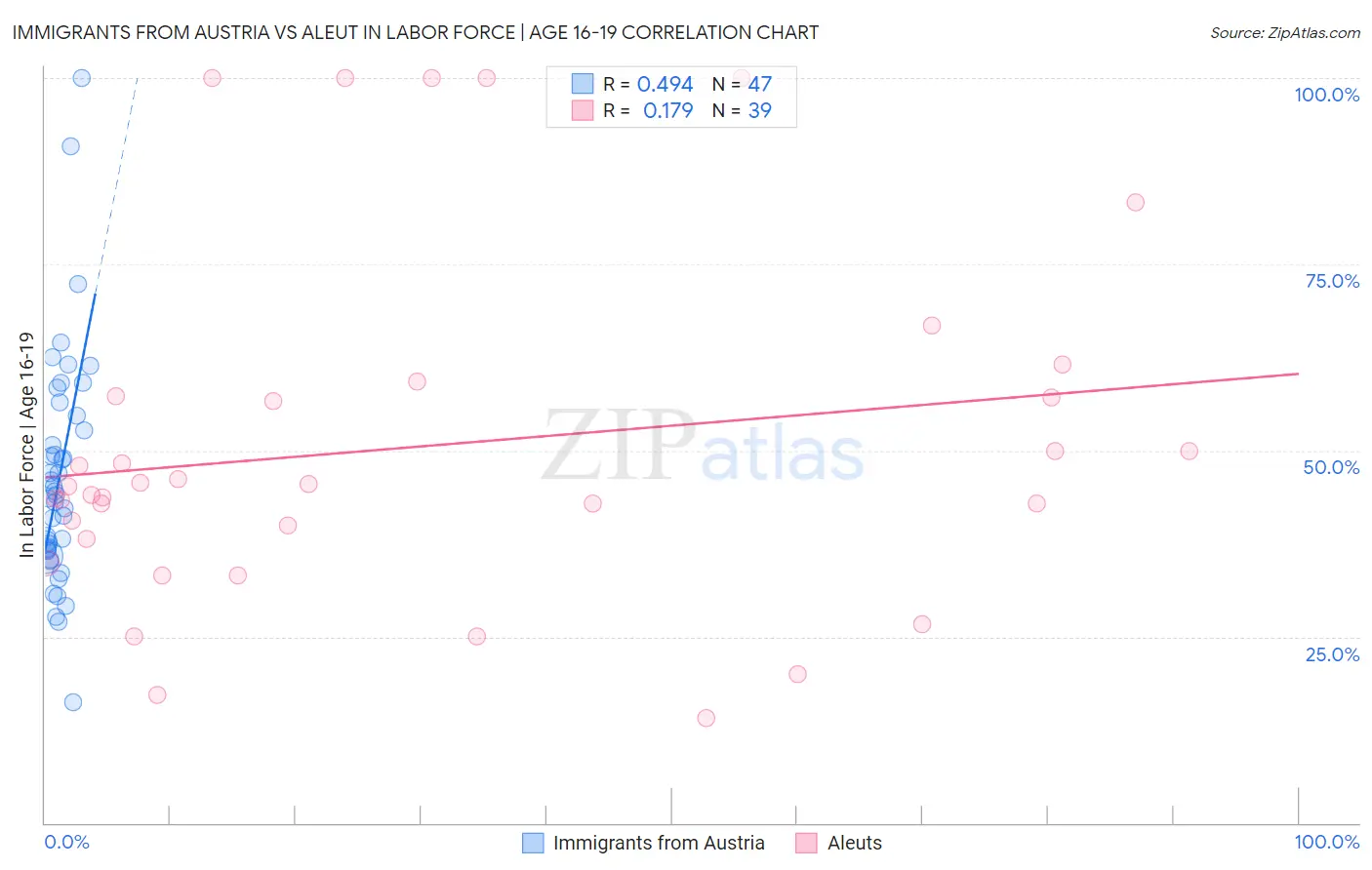 Immigrants from Austria vs Aleut In Labor Force | Age 16-19