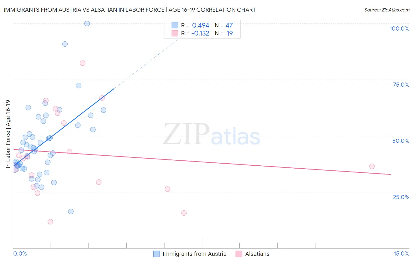 Immigrants from Austria vs Alsatian In Labor Force | Age 16-19