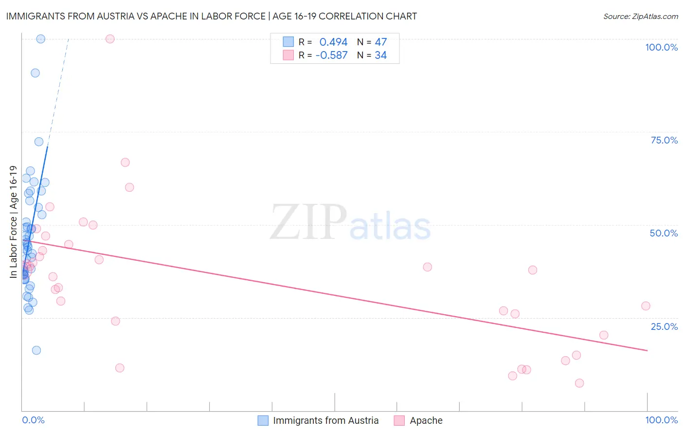 Immigrants from Austria vs Apache In Labor Force | Age 16-19
