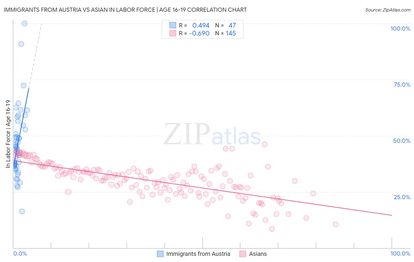 Immigrants from Austria vs Asian In Labor Force | Age 16-19