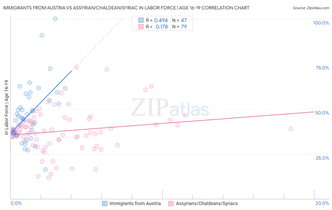 Immigrants from Austria vs Assyrian/Chaldean/Syriac In Labor Force | Age 16-19