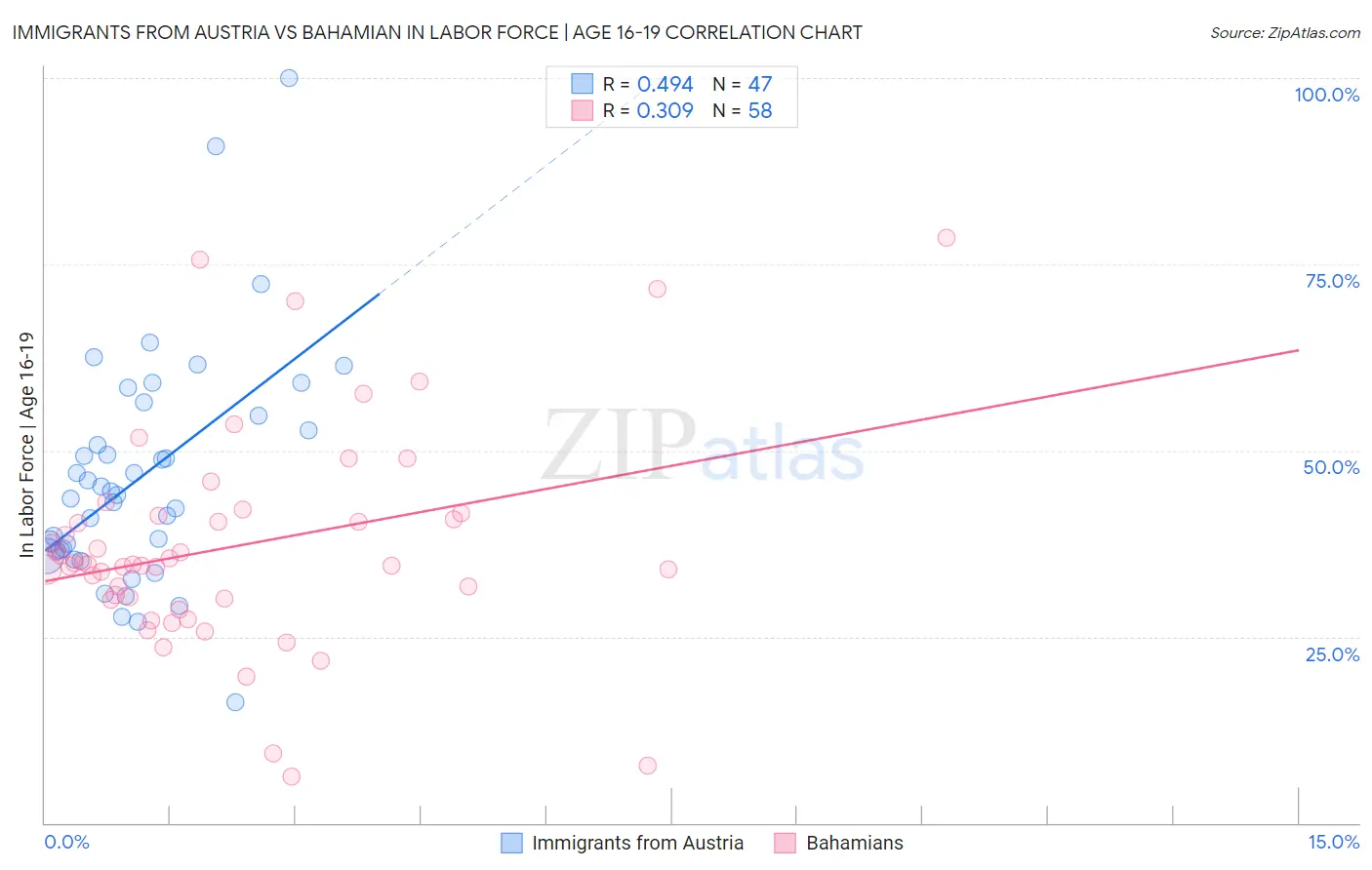 Immigrants from Austria vs Bahamian In Labor Force | Age 16-19