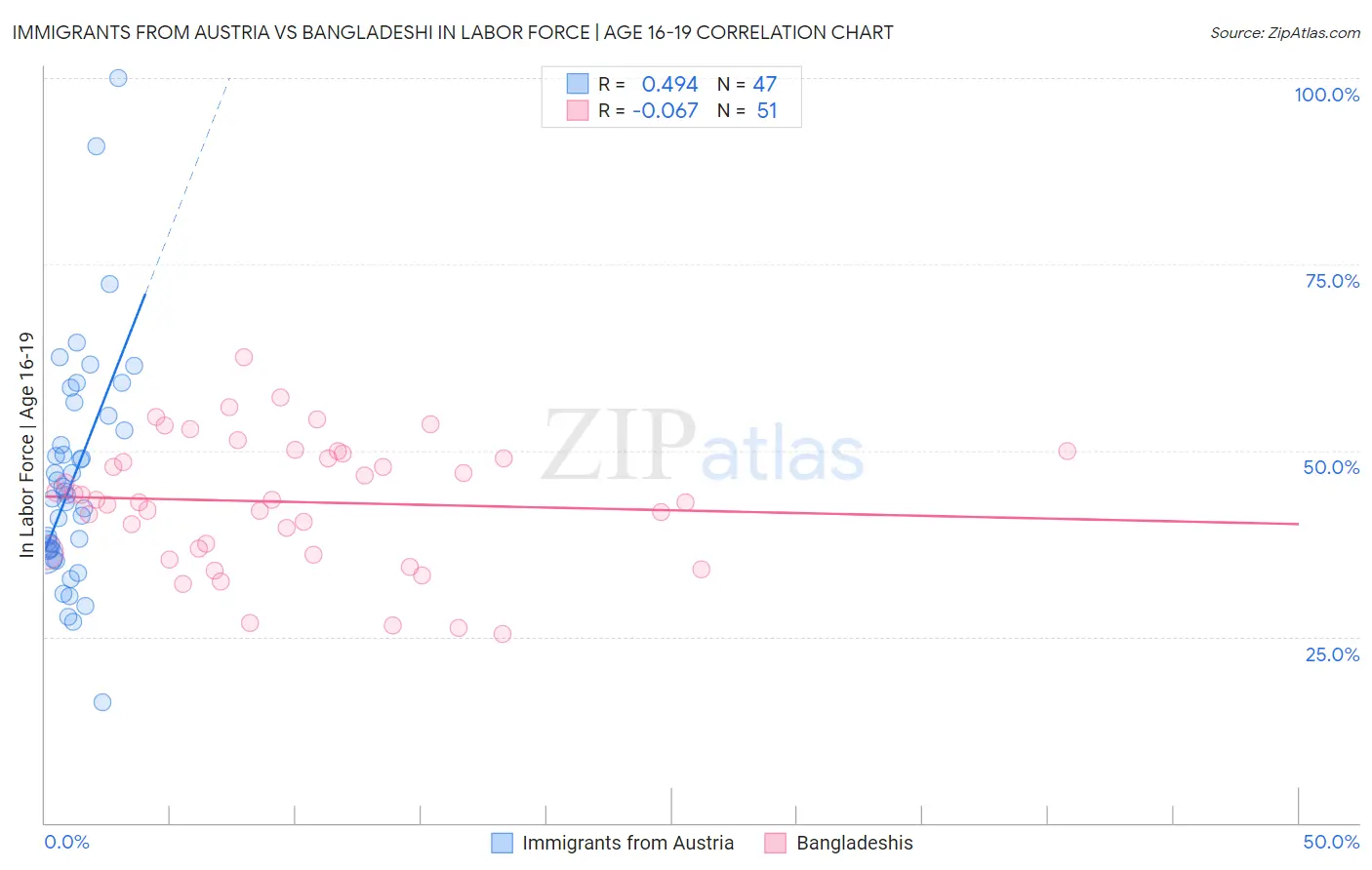 Immigrants from Austria vs Bangladeshi In Labor Force | Age 16-19
