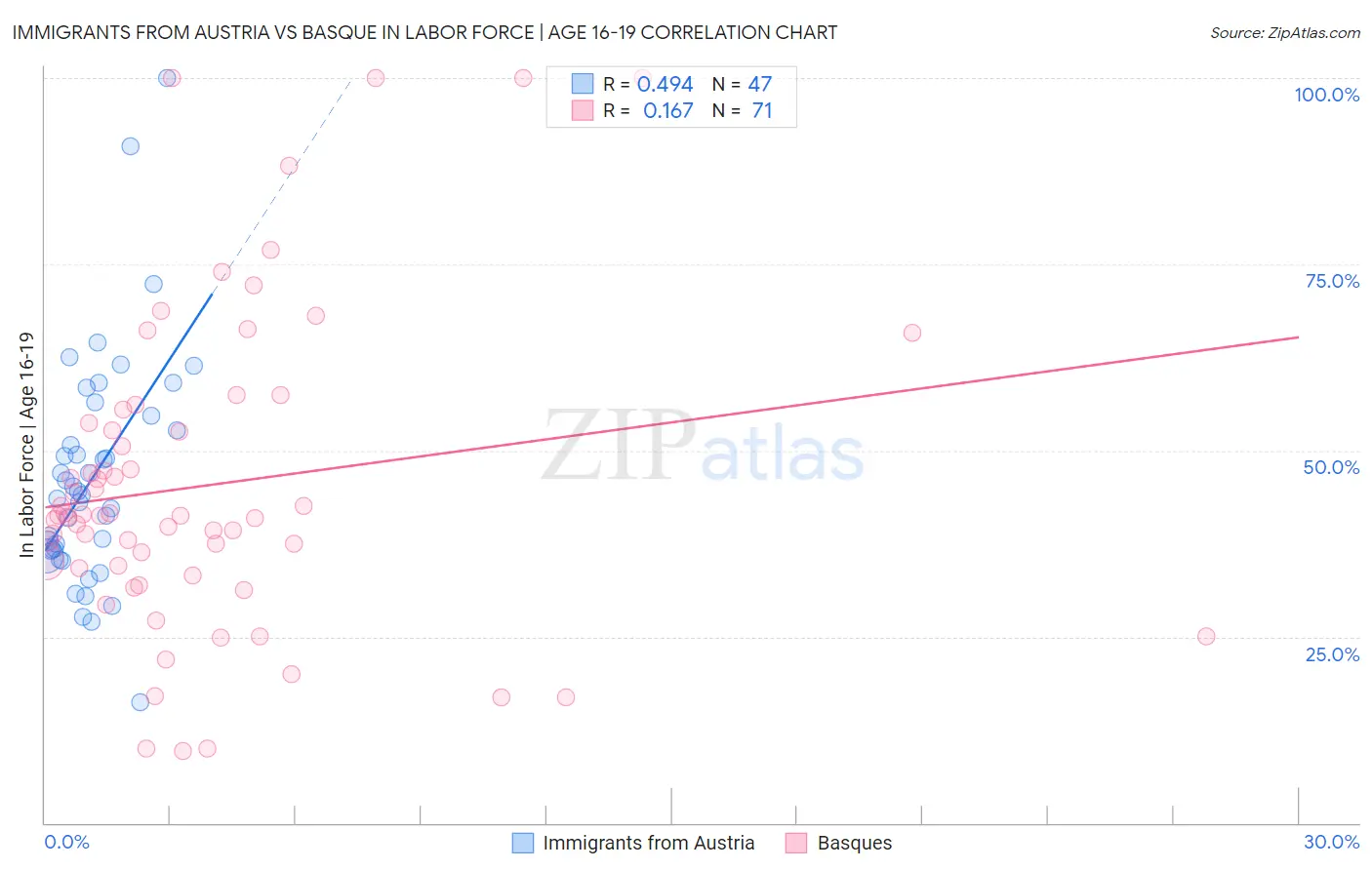 Immigrants from Austria vs Basque In Labor Force | Age 16-19