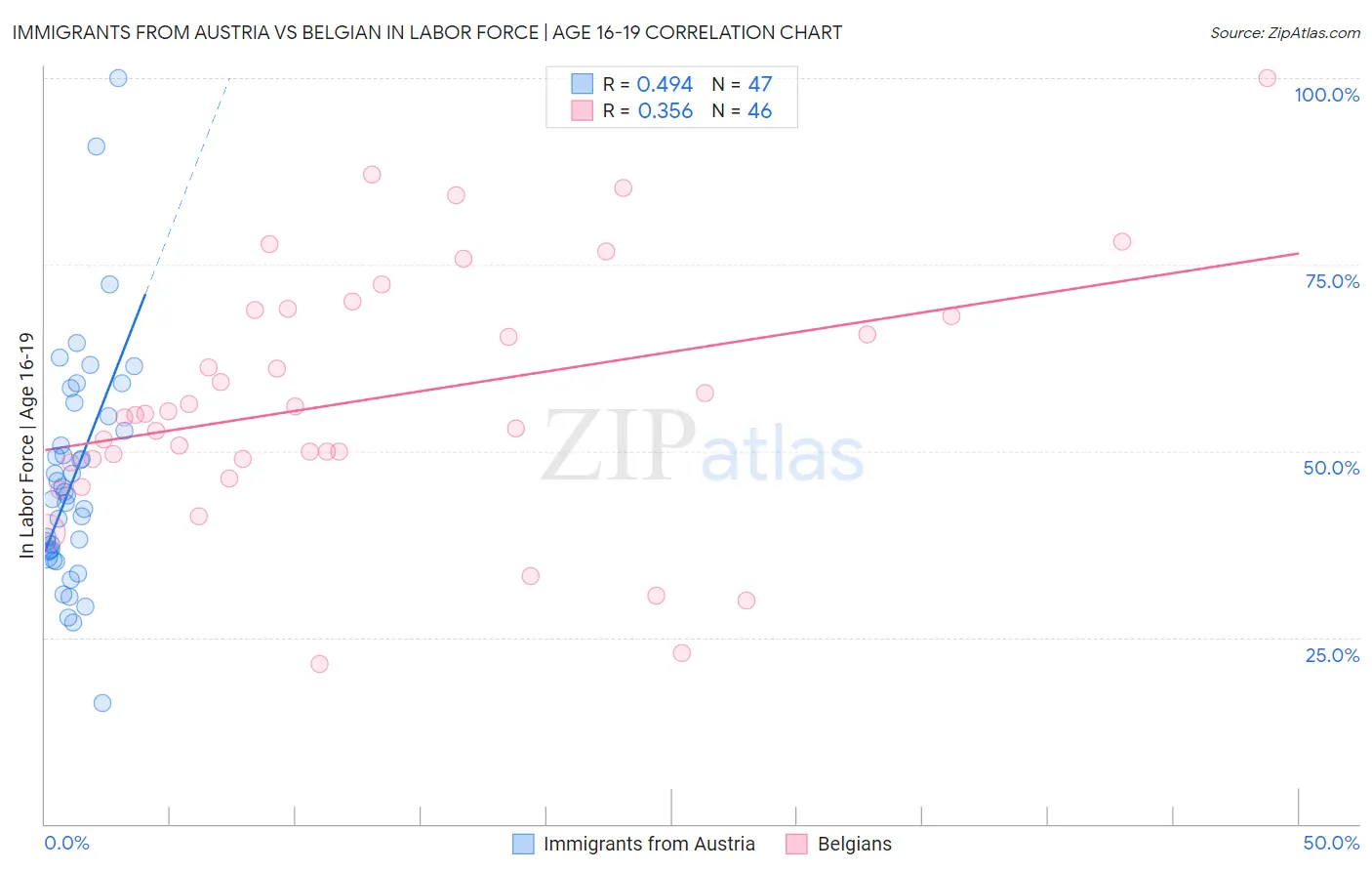 Immigrants from Austria vs Belgian In Labor Force | Age 16-19