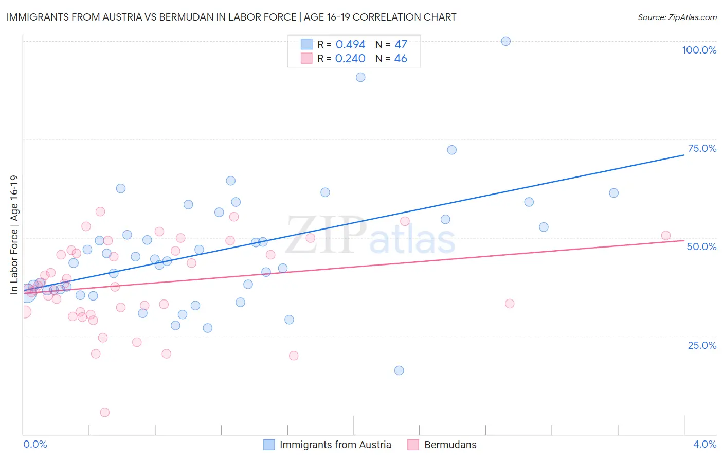 Immigrants from Austria vs Bermudan In Labor Force | Age 16-19