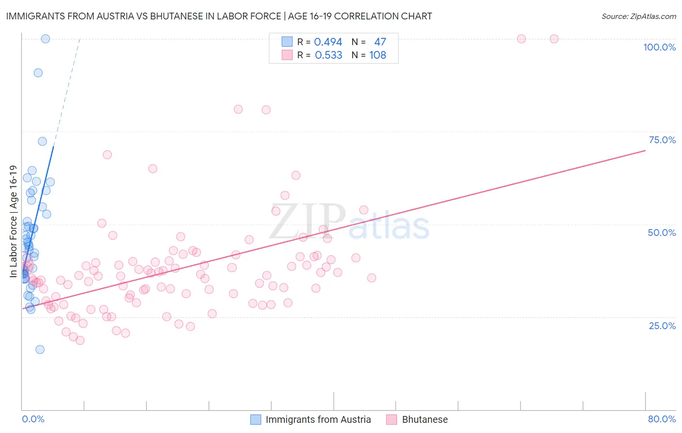 Immigrants from Austria vs Bhutanese In Labor Force | Age 16-19
