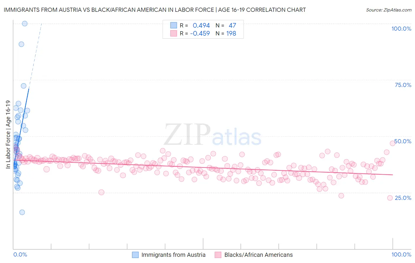 Immigrants from Austria vs Black/African American In Labor Force | Age 16-19