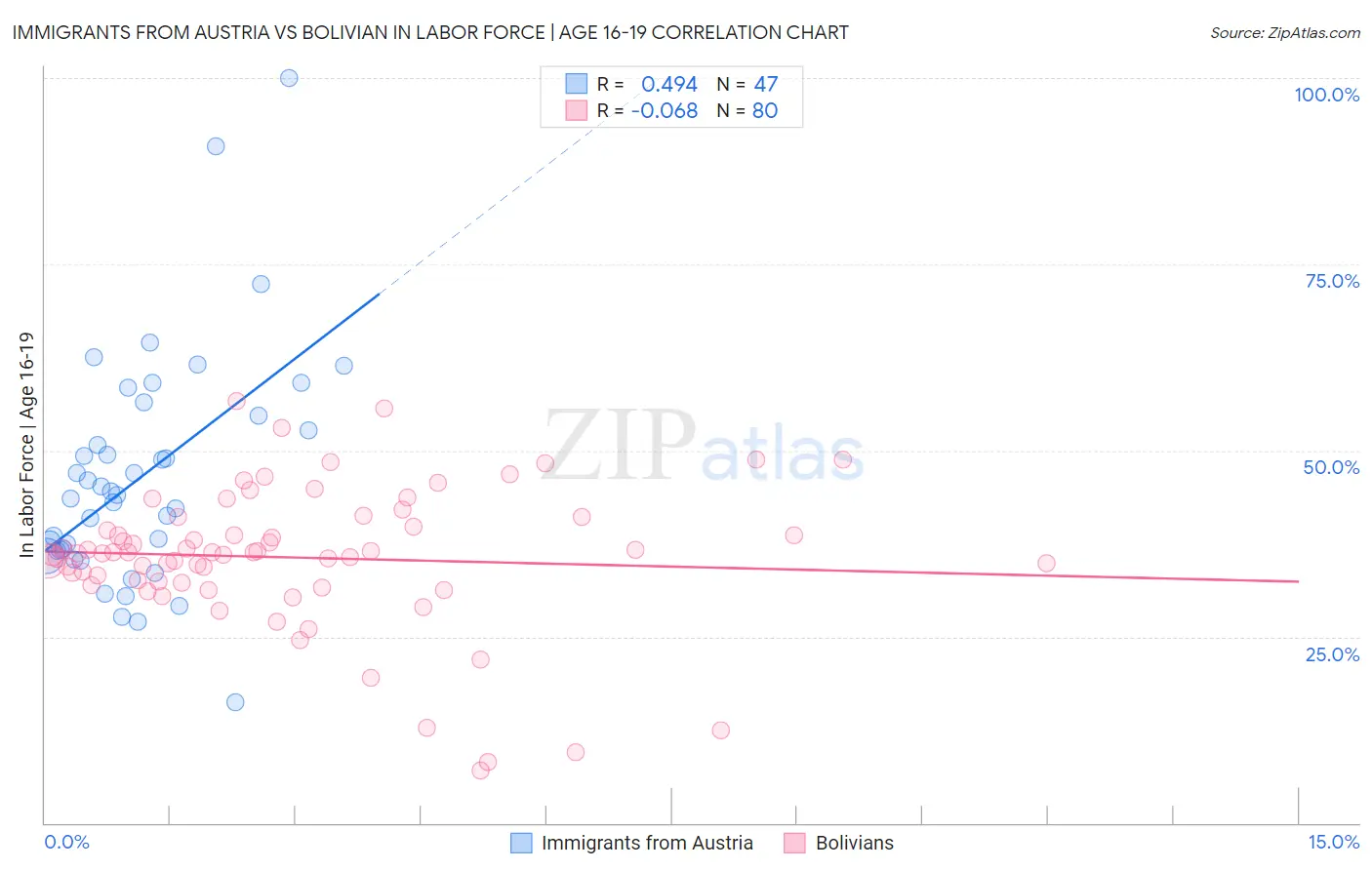 Immigrants from Austria vs Bolivian In Labor Force | Age 16-19