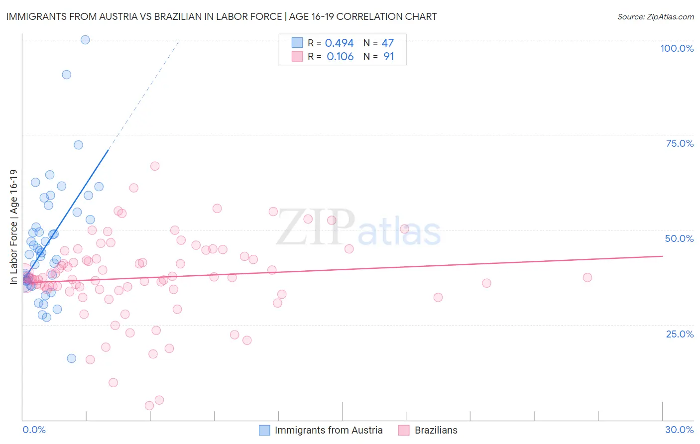 Immigrants from Austria vs Brazilian In Labor Force | Age 16-19