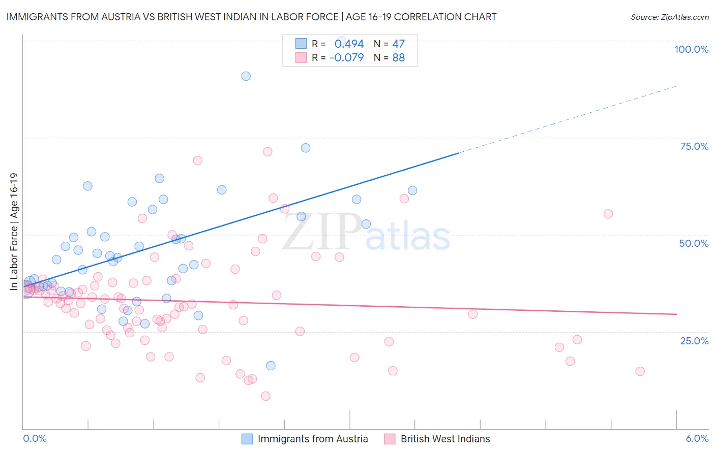 Immigrants from Austria vs British West Indian In Labor Force | Age 16-19