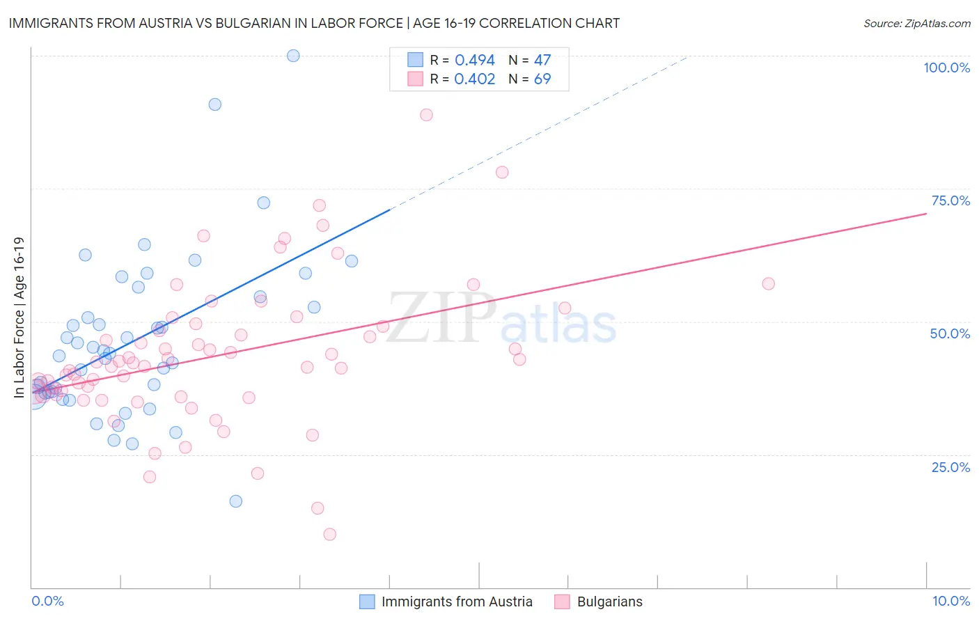 Immigrants from Austria vs Bulgarian In Labor Force | Age 16-19