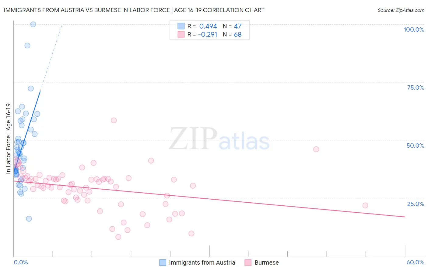 Immigrants from Austria vs Burmese In Labor Force | Age 16-19