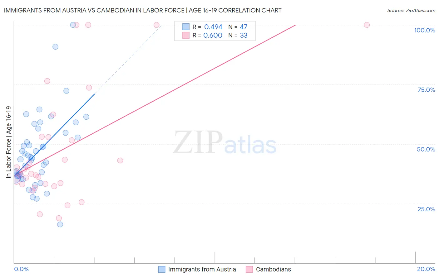 Immigrants from Austria vs Cambodian In Labor Force | Age 16-19