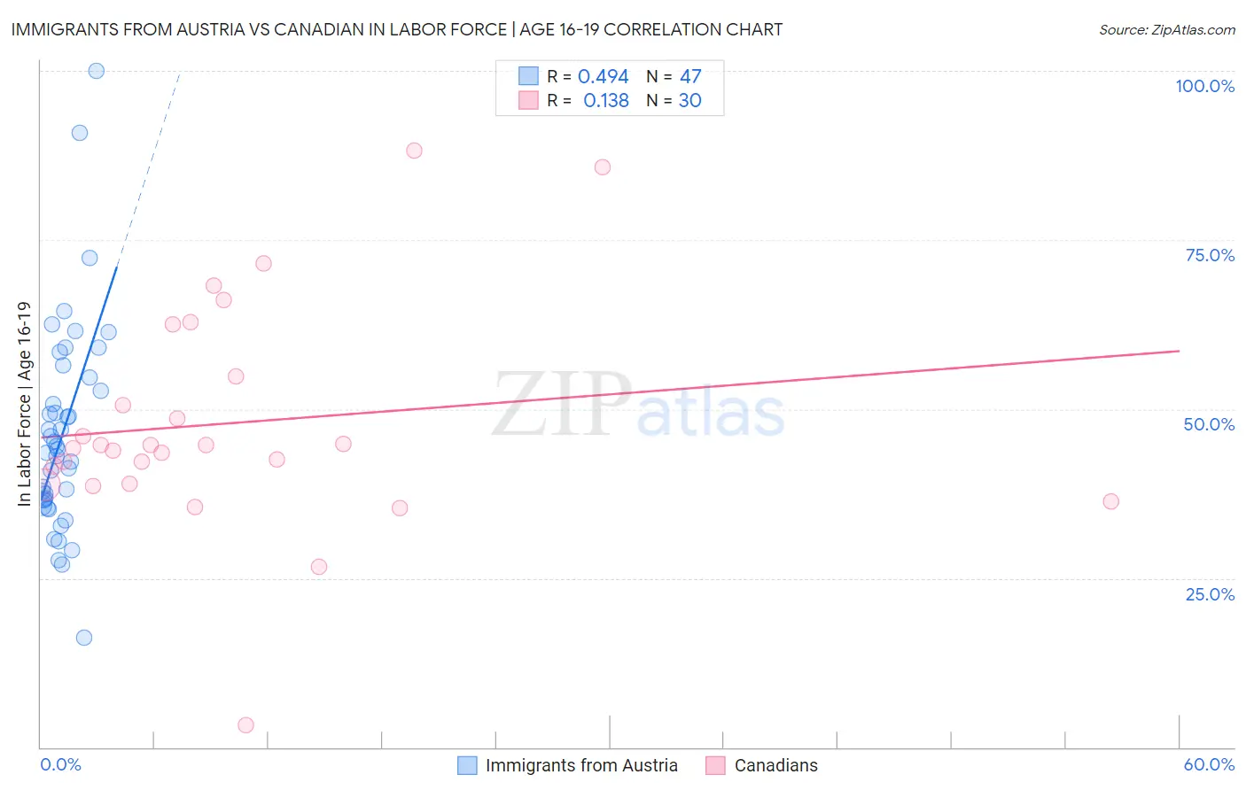Immigrants from Austria vs Canadian In Labor Force | Age 16-19