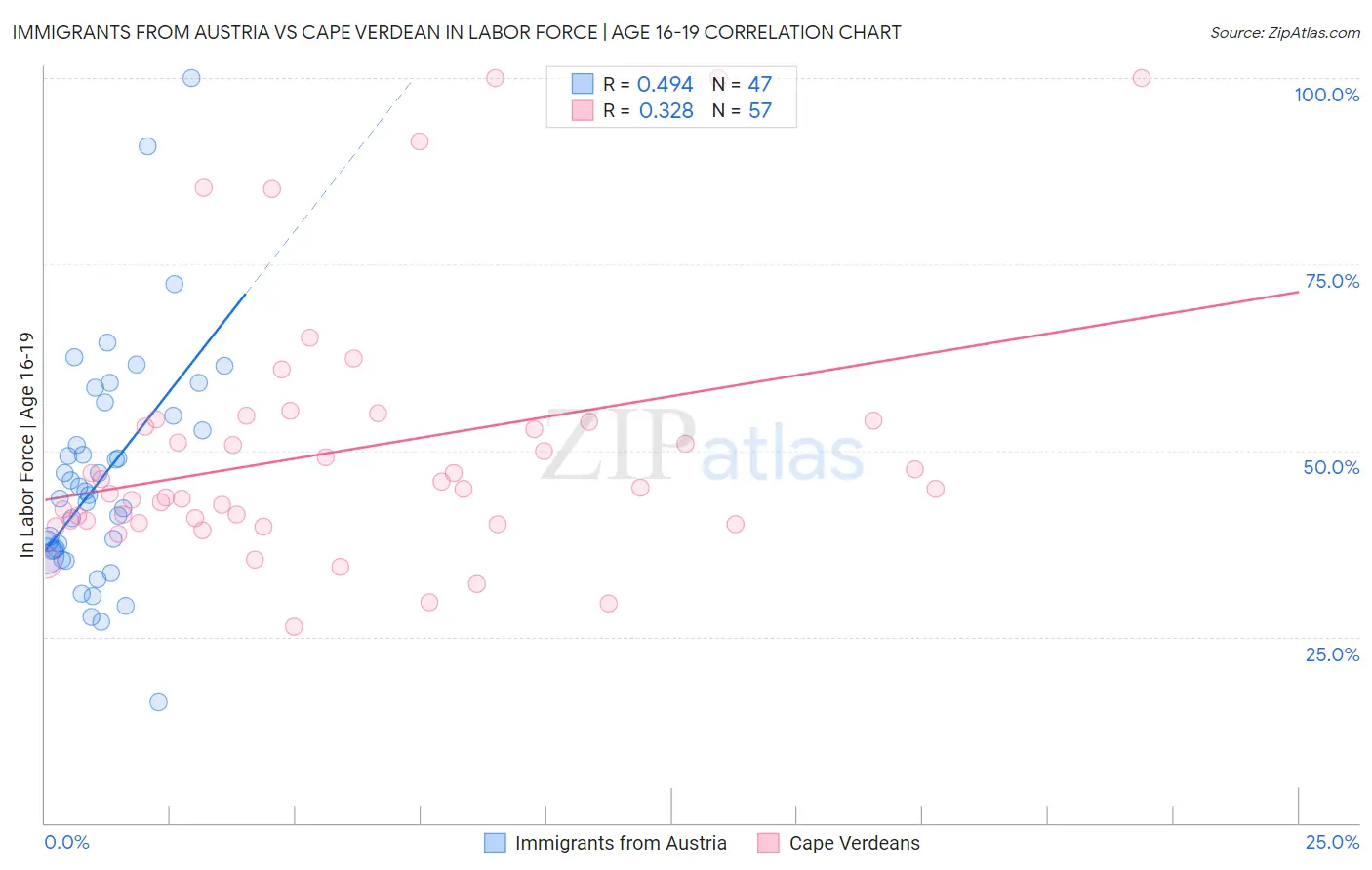 Immigrants from Austria vs Cape Verdean In Labor Force | Age 16-19