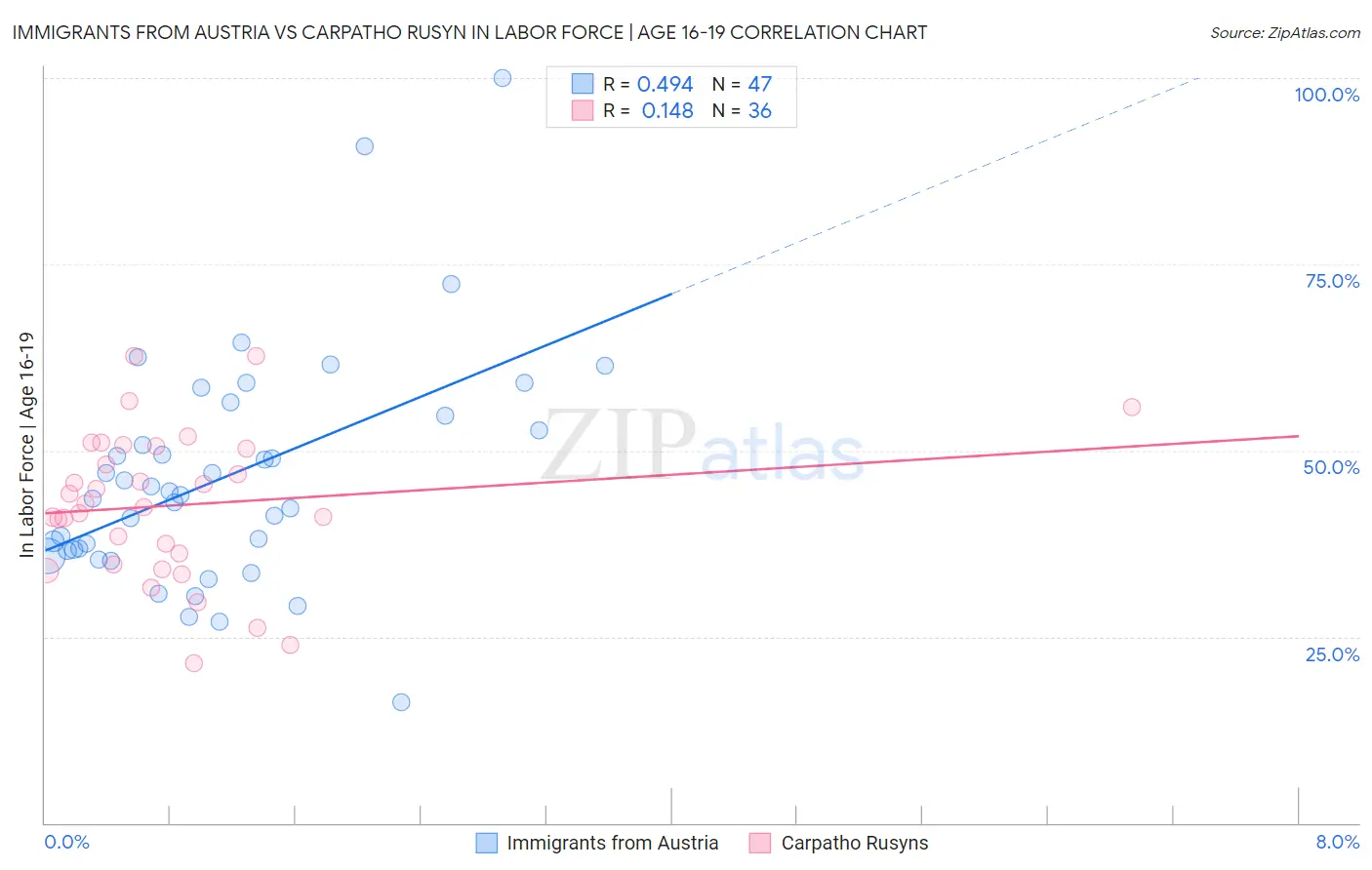 Immigrants from Austria vs Carpatho Rusyn In Labor Force | Age 16-19