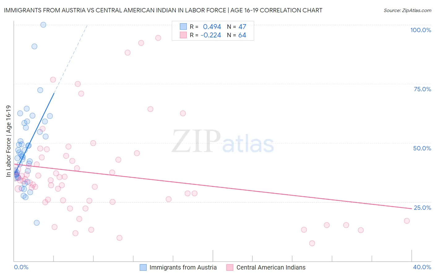 Immigrants from Austria vs Central American Indian In Labor Force | Age 16-19