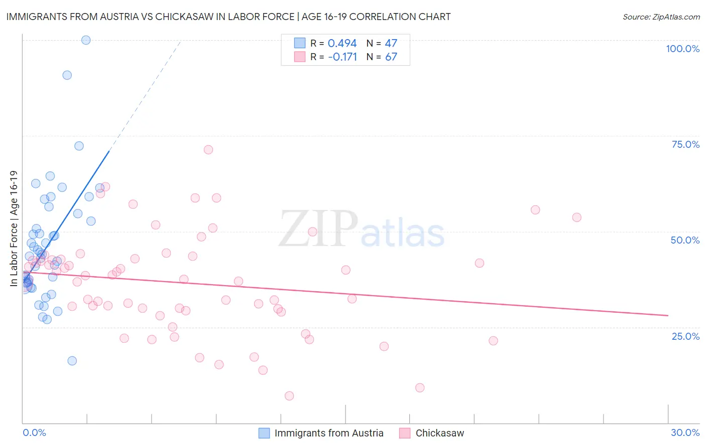 Immigrants from Austria vs Chickasaw In Labor Force | Age 16-19