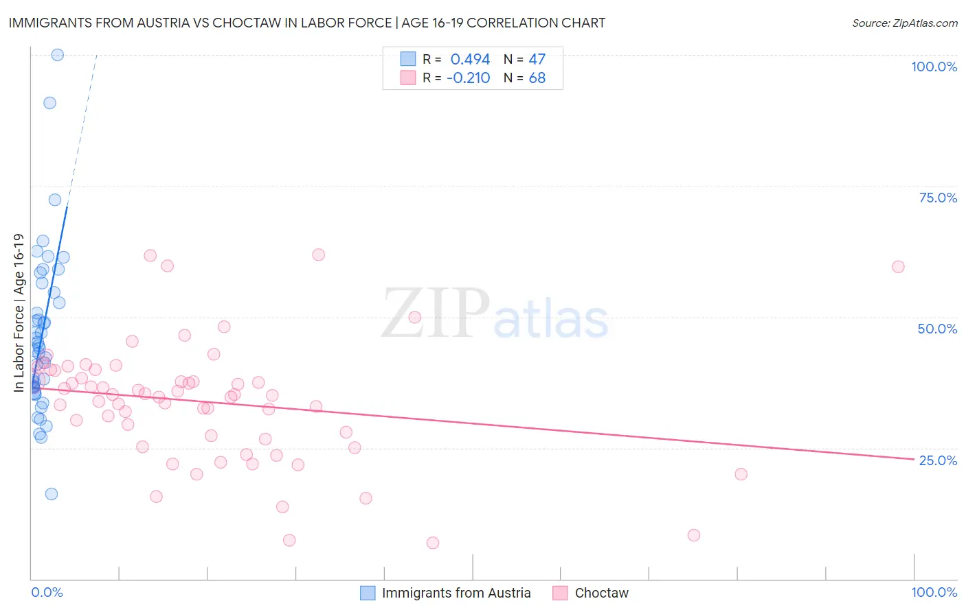 Immigrants from Austria vs Choctaw In Labor Force | Age 16-19