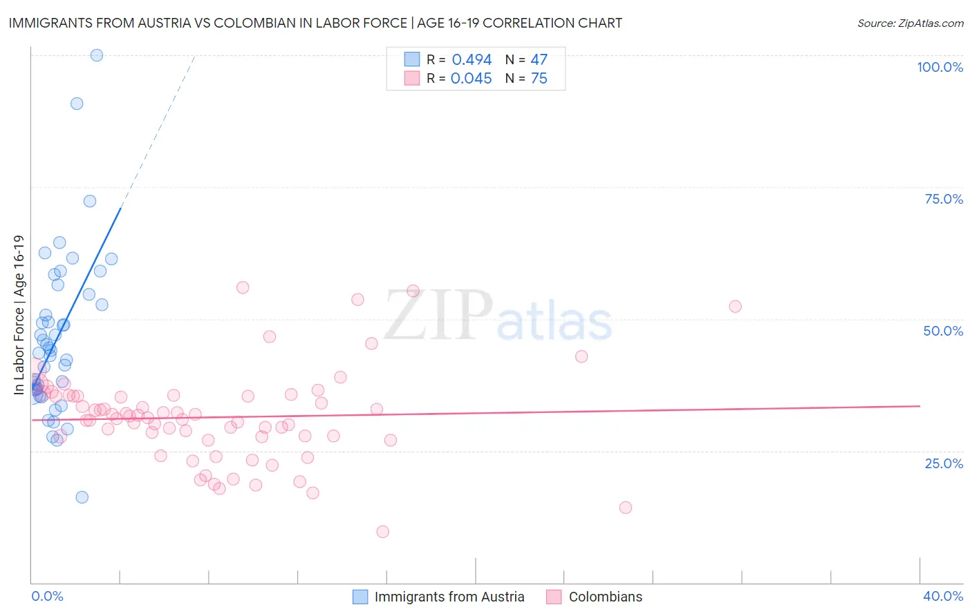 Immigrants from Austria vs Colombian In Labor Force | Age 16-19