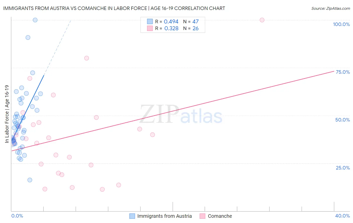 Immigrants from Austria vs Comanche In Labor Force | Age 16-19