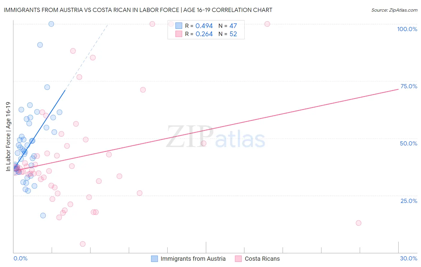 Immigrants from Austria vs Costa Rican In Labor Force | Age 16-19