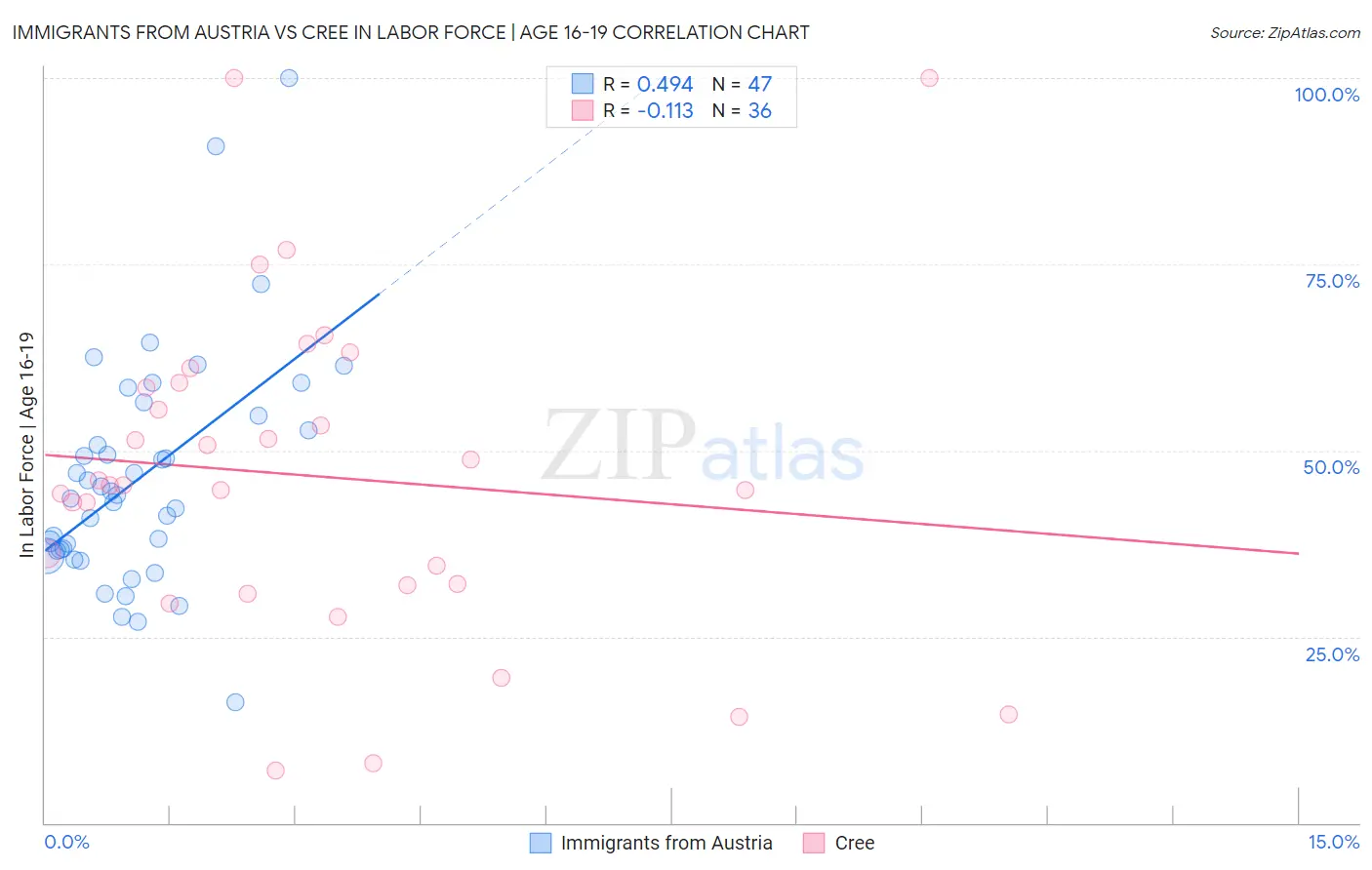 Immigrants from Austria vs Cree In Labor Force | Age 16-19