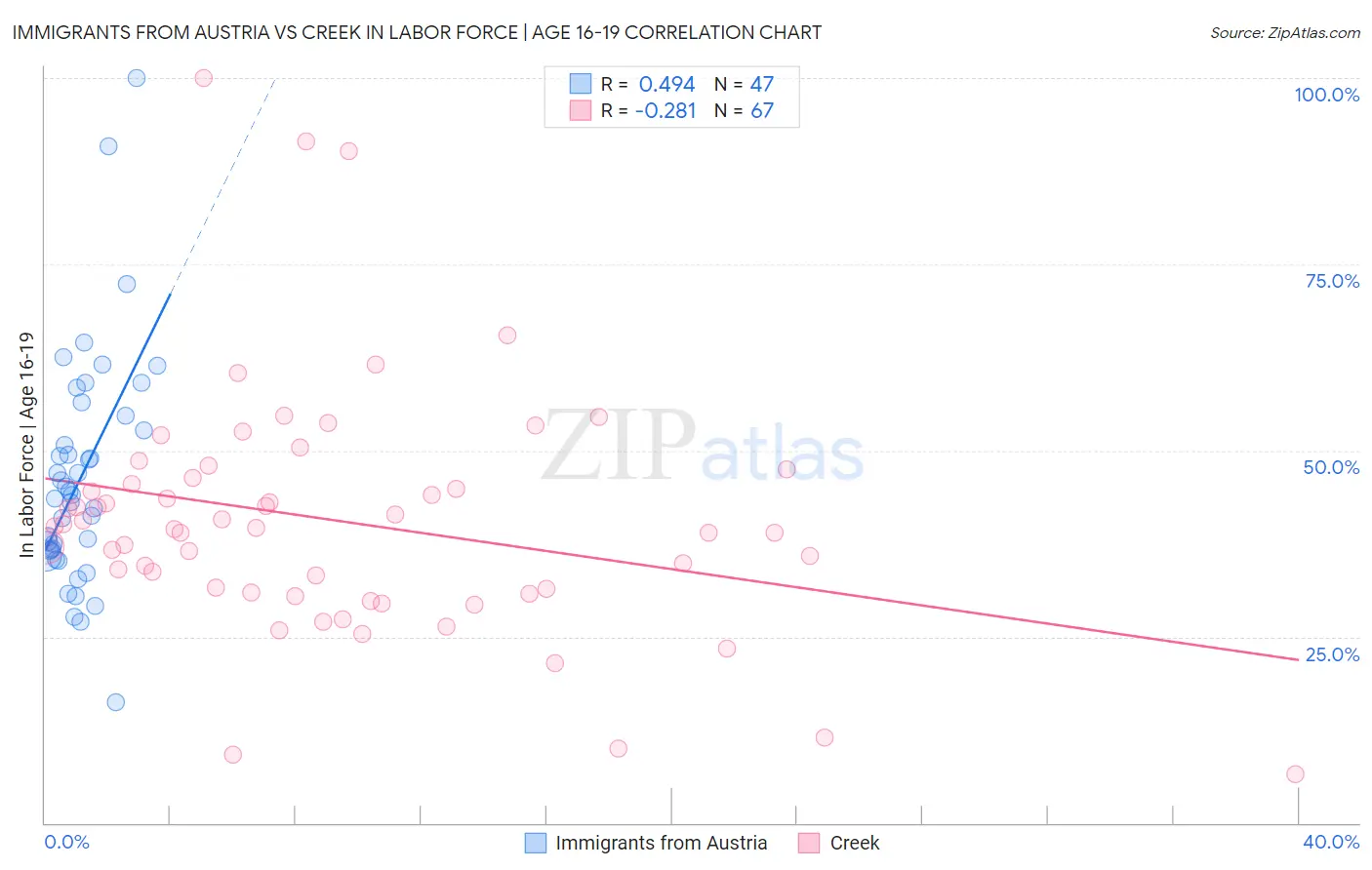 Immigrants from Austria vs Creek In Labor Force | Age 16-19