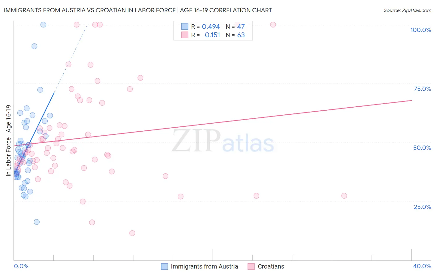 Immigrants from Austria vs Croatian In Labor Force | Age 16-19