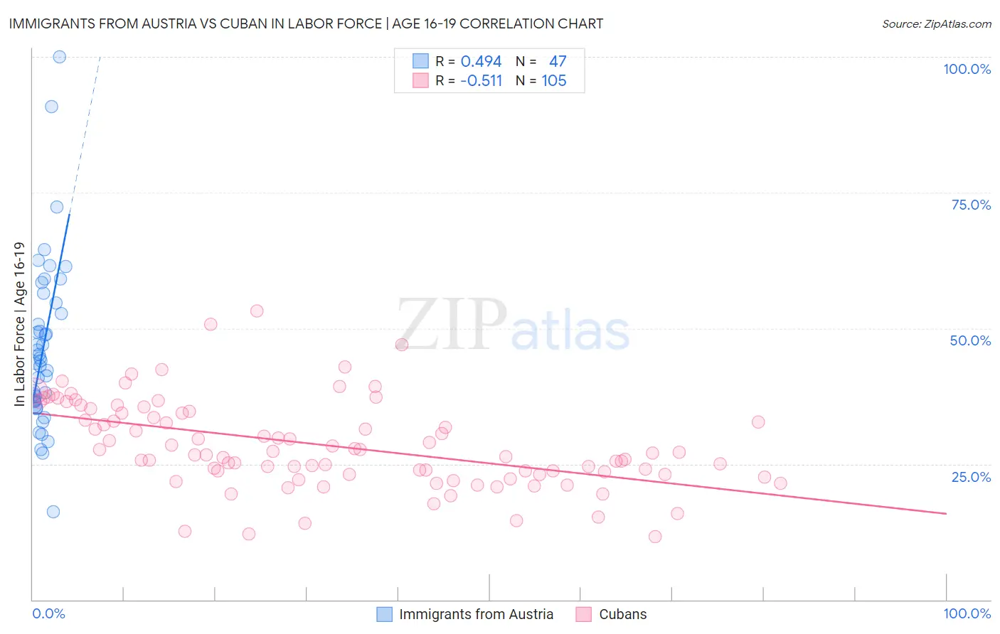 Immigrants from Austria vs Cuban In Labor Force | Age 16-19