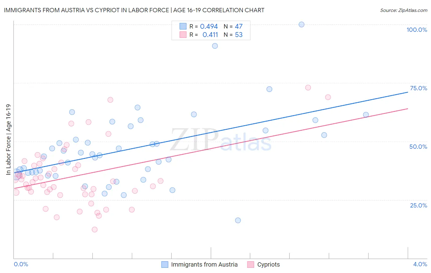 Immigrants from Austria vs Cypriot In Labor Force | Age 16-19